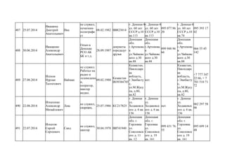 487 25.07.2014
Ивашина
Дмитрий
Анатольевич
Ива
не служил,
печатник-
полиграфи
ст
08.02.1982 ВВ823014
г. Донецк-8
ул. 60 лет
СССР д.10
кв.113
г. Донецк-8
ул. 60 лет
СССР д.10
кв.113
095 077.96
20
г. Донецк-8
ул. 60 лет
СССР д.10
кв.74
095 393 17
02
488 30.06.2014
Иващенко
Александр
Анатольевич
Опып в
Донецке
РСО АК
БК и т.д.
28.09.1987
докуметы
передадут
друзья
Донецкая
обл.
г.Артемовс
к
ул.Чайковс
кого д.30
кв.88
Донецкая
обл.
г.Артемовс
к
ул.Чайковс
кого д.30
кв.88
099 948 96
66
Донецкая
обл.
г.Артемовс
к
ул.Чайковс
кого д.30
кв.88
066 55 45
142
489 27.08.2014
Игенов
Нурлан
Талгатович
Найман
не служил.
Работал на
радио и
телевидени
и,
оператор,
мантер
видио.
09.02.1988
Казакстан
ИО9384785
Казакстан,
Павлодарс
ка
яобласть,
г.Экибасту
с,
ул.М.Жусу
па, д.80,
кв.82
нет
Казакстан,
Павлодарс
ка
яобласть,
г.Экибасту
с,
ул.М.Жусу
па, д.80,
кв.82
+7 777 347
22 66, + 7
701 510 71
72
490 22.08.2014
Игнатенко
Александр
Михайлович
Лекс
не служил,
сварщик,
25.07.1986 КС217825
г. Донецк
ул.
Ходаковск
ого д. 6 кв.
136
г. Донецк
ул.
Ходаковск
ого д. 6 кв.
136
нет
г. Донецк
ул.
Ходаковск
ого д. 6 кв.
136
062 297 58
06
491 22.07.2014
Игнатов
Сергей
Сергеевич
Саид
не служил,
шахтер
30.04.1978 ВВ741940
Донецкая
обл. г.
Горловка
ул.
Соколовск
ого д. 11
кв. 12
Донецкая
обл. г.
Горловка
ул.
Соколовск
ого д. 19
кв. 161
099 431 76
55
Донецкая
обл. г.
Горловка
ул.
Соколовск
ого д. 19
кв. 161
095 699 14
48
 