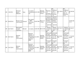 492 1.08.2014
Игнатьев
Вадим
Юрьевич
Урал
не служил,
электромон
тер
22.05.1990
Паспорт
РФ 75 09
597919
г.
Макеевка,
м /н
Зеленый, д.
10, кв. 161
РФ,
Челябинск
ая обл., г.
Аша, ул.
Канатная,
д. 19
095 198 96
23
РФ,
Челябинск
ая обл., г.
Аша, ул.
Канатная,
д. 19
095 894 80
59
493 20.08.2014
Игушев Олег
Анатольевич
Темный
Мл.сержан
т, ПВО,
Аккомулят
орщик
10.09.1990
РФ 73 10
779746
Ульяновск
ая область,
Цильнинск
ий Район,
с.Богданки
но,
ул.Лаптева,
д.11
Ульяновск
ая область,
Цильнинск
ий Район,
с.Богданки
но,
ул.Лаптева,
д.11
+8 960 180
17 73
494 26.07.2014
Извозчиков
Андрей
Сергеевич
Волчий не служил, 22.04.1982 ВВ 723796
г. Донецк
ул. Кирова
д. 220
г. Донецк
ул. Кирова
д. 220
095 703 35
41
г. Донецк
ул. Кирова
д. 220
099 360 71
92
495 20.07.2014
Изюмов
Иван
Анатольевич
Военная
кафедра, м.
Лейтденан
т, Инженер
морского
НИИ
5.10.1985
Паспорт
РФ 03 06
066003
РФ
Краснодарс
кий кр-й
Крымский
р-н ст. Н-
Баканская
ул.
Водопьяно
ва д. 22
РФ
Краснодарс
кий кр-й
Крымский
р-н ст. Н-
Баканская
ул.
Водопьяно
ва д. 22
063 30 42
319
РФ
Краснодарс
кий кр-й
Крымский
р-н ст. Н-
Баканская
ул.
Водопьяно
ва д. 22
+ 7 918 99
14 029
496 19.07.2014
Изюмов
Иван
Анатольевич
Военная
кафедра, м.
Лейтденан
т, Инженер
морского
НИИ
5.10.1985
Паспорт
РФ 03 06
066003
РФ
Краснодарс
кий кр-й
Крымский
р-н ст. Н-
Баканская
ул.
РФ
Краснодарс
кий кр-й
Крымский
р-н ст. Н-
Баканская
ул.
063 30 42
319
РФ
Краснодарс
кий кр-й
Крымский
р-н ст. Н-
Баканская
ул.
+ 7 918 99
14 029
 