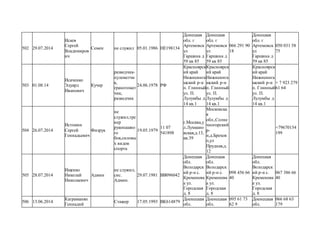502 29.07.2014
Исаев
Сергей
Владимиров
ич
Семен не служил 05.01.1986 НЕ198134
Донецкая
обл. г
Артемовск
ул
Гаршина д
59 кв 85
Донецкая
обл. г
Артемовск
ул
Гаршина д
59 кв 85
066 291 90
18
Донецкая
обл. г
Артемовск
ул
Гаршина д
59 кв 85
050 031 58
75
503 01.08.14
Исаченко
Эдуард
Иванович
Кучер
разведчик-
пулеметчи
к,
гранотомет
чик,
разведчик
24.06.1978 РФ
Красноярск
ий край
Нижнеинга
шский р-н
п. Глинный
ул. П.
Лулумбы д
14 кв.1
Красноярск
ий край
Нижнеинга
шский р-н
п. Глинный
ул. П.
Лулумбы д
14 кв.1
Красноярск
ий край
Нижнеинга
шский р-н
п. Глинный
ул. П.
Лулумбы д
14 кв.1
+ 7 923 279
61 64
504 26.07.2014
Истомин
Сергей
Геннадьевич
Физрук
не
служил,тре
нер
рукопашно
го
боя,силовы
х видов
спорта
19.05.1979
11 07
541898
г.Москва,у
л.Лухмано
вская,д.13,
кв.39
Московска
я
обл.,Солне
чногорский
р-
н,д.Брехов
о,ул
Прудная,д.
12
+79670154
199
505 28.07.2014
Ищенко
Николай
Николаевич
Админ
не служил,
сис.
Админ.
29.07.1981 ВВ096042
Донецкая
обл.
Володарск
ий р-н с.
Кременевк
а ул.
Городская
д. 8
Донецкая
обл.
Володарск
ий р-н с.
Кременевк
а ул.
Городская
д. 8
098 456 66
40
Донецкая
обл.
Володарск
ий р-н с.
Кременевк
а ул.
Городская
д. 8
067 386 66
40
506 13.06.2014
Каграманян
Геннадий
Стажер 17.05.1993 ВК614879
Доенецкая
обл.
Доенецкая
обл.
095 61 73
62 9
Доенецкая
обл.
066 68 63
179
 