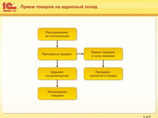 Распоряжения
на поступление
Распоряжения
на поступление
Приходные ордераПриходные ордера
Задания
на размещение
Задания
на размещение
Размещение
товаров
Размещение
товаров
Прием товаров
в зону приемки
Прием товаров
в зону приемки
Проверка
принятого товара
Проверка
принятого товара
Прием товаров на адресный склад
 