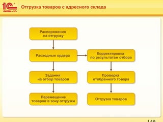 Отгрузка товаров с адресного склада
Перемещение
товаров в зону отгрузки
Перемещение
товаров в зону отгрузки
Задания
на отбор товаров
Задания
на отбор товаров
Расходные ордераРасходные ордера
Распоряжения
на отгрузку
Распоряжения
на отгрузку
Отгрузка товаровОтгрузка товаров
Проверка
отобранного товара
Проверка
отобранного товара
Корректировка
по результатам отбора
Корректировка
по результатам отбора
 