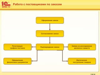 Работа с поставщиками по заказам
Подтверждение заказаПодтверждение заказа
Согласование заказаСогласование заказа
Оформление заказаОформление заказа
Заявка на расходование
денежных средств
Заявка на расходование
денежных средств
Регистрация
графика поставок
Регистрация
графика поставок
Оформление
финансовых документов
Оформление
финансовых документов
Фактическое
поступление товаров
Фактическое
поступление товаров
 