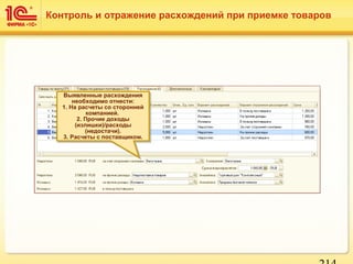 Контроль и отражение расхождений при приемке товаров
Выявленные расхождения
необходимо отнести:
1. На расчеты со сторонней
компанией.
2. Прочие доходы
(излишки)/расходы
(недостачи).
3. Расчеты c поставщиком.
Выявленные расхождения
необходимо отнести:
1. На расчеты со сторонней
компанией.
2. Прочие доходы
(излишки)/расходы
(недостачи).
3. Расчеты c поставщиком.
 