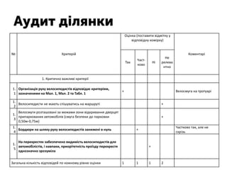 Аудит ділянки
№ Критерій
Оцінка (поставити відмітку у
відповідну комірку)
Коментарі
Так
Част-
ково
Ні
Не
релева
нтно
1. Критично важливі критерії
1.
1
Організація руху велосипедистів відповідає критеріям,
зазначеними на Мал. 1, Мал. 2 та Табл. 1
+ Велосмуга на тротуарі
1.
2
Велосипедисти не мають спішуватись на маршруті +
1.
3
Велосмуги розташовані за межами зони відкривання дверцят
припаркованих автомобілів (смуга безпеки до парковки
0,50м-0,75м)
+
1.
4
Бордюри на шляху руху велосипедистів занижені в нуль +
Частково так, але не
скрізь
1.
5
На перехрестях забезпечено видимість велосипедистів для
автомобілістів, і навпаки, приорітетність проїзду перехрестя
однозначно зрозуміла
+
Загальна кількість відповідей по кожному рівню оцінки 1 1 1 2
 
