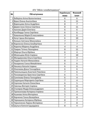 № ПІБ вступника
Українська
мова
Фаховий
іспит
1 Беберіна Аліна Валентинівна 6 6
2 Вірко Олена Анатоліївна 6 11
3 Воронцова Аліна Андріївна 8 7
4 Дерев`янко Олена Сергіївна 8 11
5 Іванова Дарія Олегівна 6 6
6 Каліберда Ганна Сергіївна 6 6
7 Коваленко Марія В`ячеславівна 6 6
8 Когут Ірина Вікторівна 6 10
9 Конько Світлана Миколаївна 7 7
10 Корнієнко Олена Альбертівна 7 7
11 Коротка Марина Андріївна 4 4
12 Лаврик Тетяна Леонідівна 8 11
13 Марчук Ольга Юріївна 6 4
14 Мезенцева Юлія Ігорівна 7 10
15 Молдаванова Ольга Сергіївна 7 4
16 Надюк Наталія Миколаївна 8 7
17 Назаренко Ганна Михайлівна 6 6
18 Неклеса Наталія Ігорвна 6 6
19 Ніколаєва Діана Геннадіївна 6 6
20 Пахольницька Анастасія Павлівна 7 6
21 Пономаренко Христина Сергіївна 6 5
22 Саннікова Олена Геннадіївна 6 4
23 Седлецька Маргарита Сергіївна 7 4
24 Сергєєва Наталія Олексіївна 6 5
25 Смелаш Вікторія Ігорівна 9 11
26 Столяров Федір Олександрович 6 6
27 Трапезнікова Катерина Ігорівна 5 4
28 Ушакова Аліна Вікторівна 5 4
29 Харченко Ганна Валеріївна 7 8
30 Черкашина Катерина Юріївна 8 7
31 Черниченко Лариса Вікторівна 7 8
32 Шульга Євгенія Едуардівна 8 4
071 "Облік і оподаткування"
 