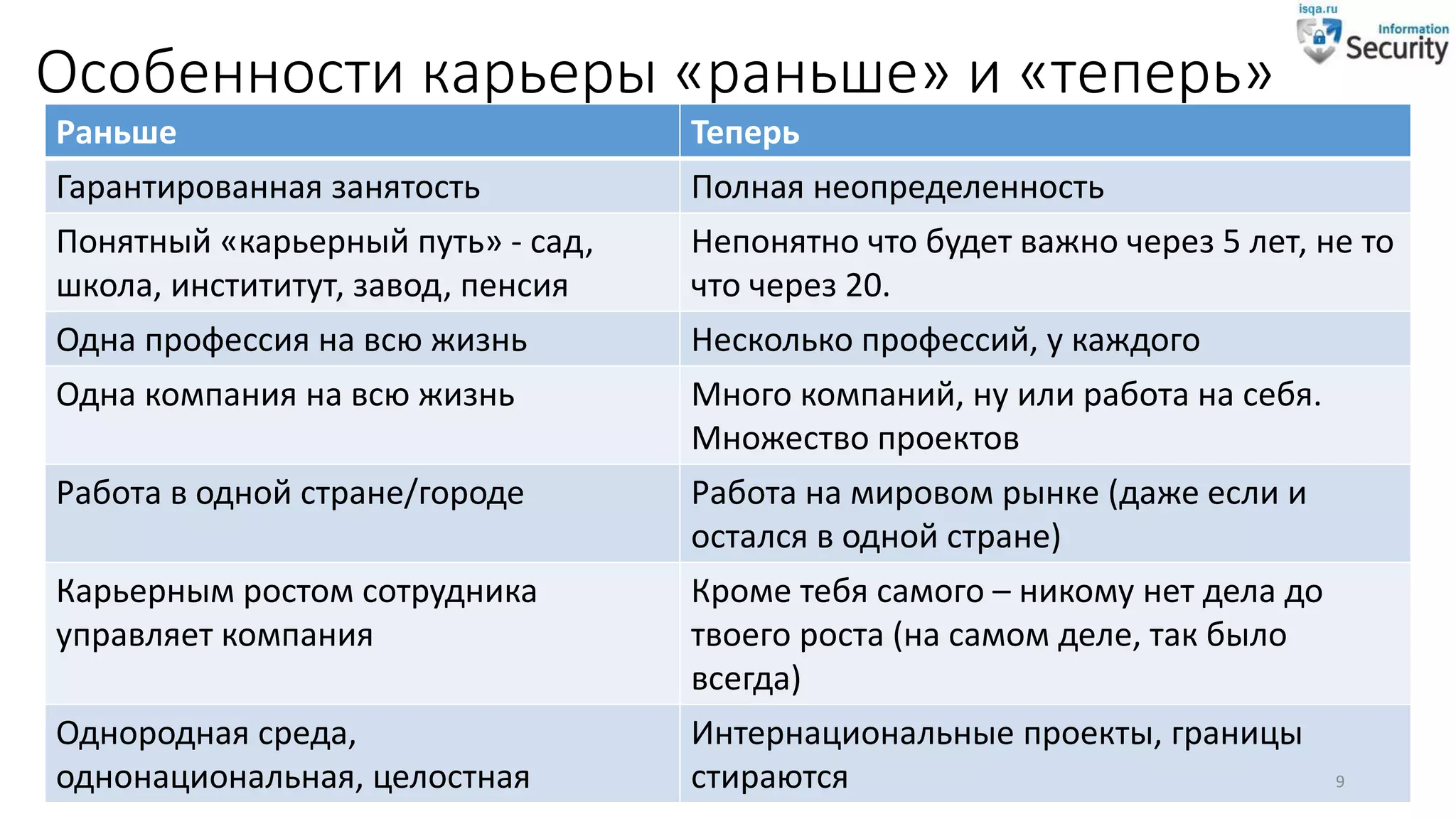 Особенности карьеры «раньше» и «теперь»
Раньше Теперь
Гарантированная занятость Полная неопределенность
Понятный «карьерный путь» - сад,
школа, инстититут, завод, пенсия
Непонятно что будет важно через 5 лет, не то
что через 20.
Одна профессия на всю жизнь Несколько профессий, у каждого
Одна компания на всю жизнь Много компаний, ну или работа на себя.
Множество проектов
Работа в одной стране/городе Работа на мировом рынке (даже если и
остался в одной стране)
Карьерным ростом сотрудника
управляет компания
Кроме тебя самого – никому нет дела до
твоего роста (на самом деле, так было
всегда)
Однородная среда,
однонациональная, целостная
Интернациональные проекты, границы
стираются 9
 