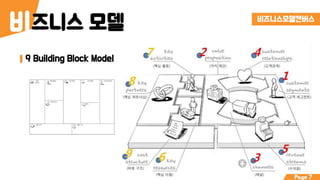 즈니스 모델비 비즈니스모델캔버스
9 Building Block Model
Page 7
 