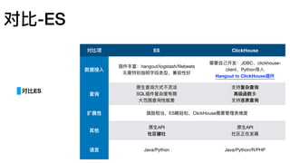 对⽐比项 ES ClickHouse
数据接⼊入
插件丰富：hangout/logstash/ﬁlebeats 
⽆无需特别指明字段类型，兼容性好
需要⾃自⼰己开发：JDBC、clickhouse-
client、Python导⼊入

Hangout to ClickHouse插件
查询
原⽣生查询⽅方式不不灵活 
SQL插件复杂度有限 
⼤大范围查询性能差
⽀支持复杂查询 
⾼高级函数多 
⽀支持连表查询
扩展性 旗⿎鼓相当，ES略略轻松，ClickHouse需要管理理表维度
其他
原⽣生API 
社区健壮
原⽣生API 
社区正在发展
语⾔言 Java/Python Java/Python/R/PHP
对⽐比ES
对⽐比-ES
 