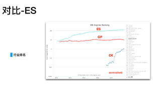 对⽐比-ES
⾏行行业排名
 
