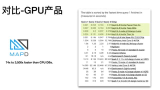 74x to 3,500x faster than CPU DBs.
对⽐比-GPU产品
 