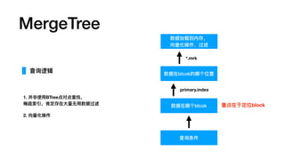 1. 并⾮非使⽤用BTree点对点查找，
稀疏索引，肯定存在⼤大量量⽆无⽤用数据过滤
2. 向量量化操作
数据加载到内存，
向量量化操作、过滤
数据在blcok的哪个位置
数据在哪个blcok
*.mrk
primary.index
查询条件
MergeTree
查询逻辑
重点在于定位block
 