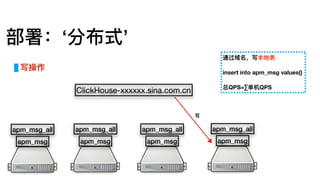 部署：‘分布式’
通过域名，写本地表
insert into apm_msg values()
总QPS=∑单机QPS
apm_msg
apm_msg_all
apm_msg
apm_msg_all
apm_msg
apm_msg_all
apm_msg
apm_msg_all
写
写操作
ClickHouse-xxxxxx.sina.com.cn
 