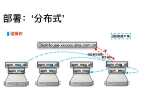 部署：‘分布式’
apm_msg
apm_msg_all
apm_msg
apm_msg_all
apm_msg
apm_msg_all
apm_msg
apm_msg_all
读操作
返回给客户端
读取真实数据
读
聚合返回
ClickHouse-xxxxxx.sina.com.cn
 