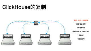 ClickHouse的复制
ZK
apm_msg apm_msg apm_msg apm_msg
多源、多主、多向复制
数据‘互通有⽆无’
⾃自带检测机制
⾃自带同步机制（物理理复制）
依赖ZK
⾮非多数派写
 