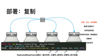 部署：复制
ZK
apm_msg apm_msg apm_msg apm_msg
ReplicatedMergeTree('zk路路径', '副本名称', ⽇日期列列, (其他列列, ⽇日期列列), 索引粒度)
多源、多主、多向复制
数据‘互通有⽆无’
⾃自带检测机制
⾃自带同步机制（物理理复制）
依赖ZK
⾮非多数派写
 