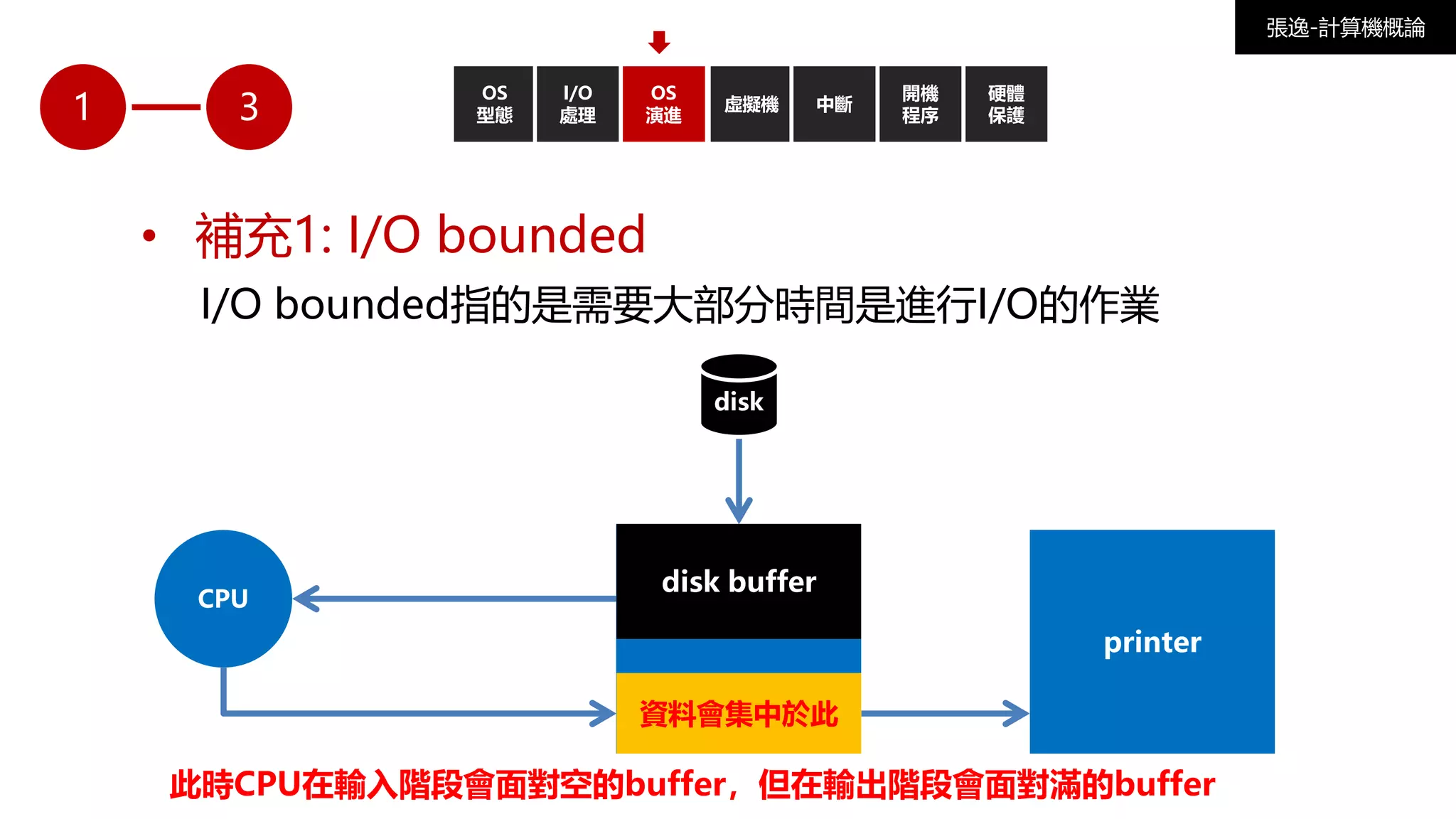 1
• 補充1: I/O bounded
I/O bounded指的是需要大部分時間是進行I/O的作業
OS
型態
I/O
處理
OS
演進
虛擬機 中斷
開機
程序
張逸-計算機概論
3
disk buffer
CPU
資料會集中於此
printer
此時CPU在輸入階段會面對空的buffer，但在輸出階段會面對滿的buffer
disk
硬體
保護
 