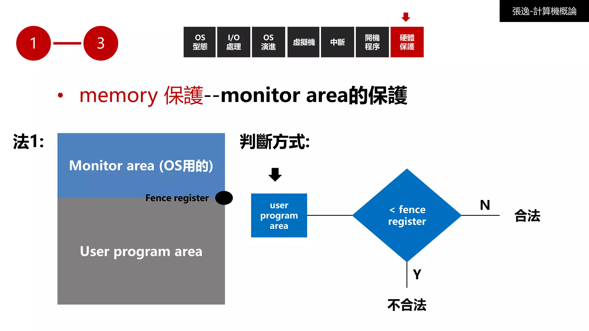 1
OS
型態
I/O
處理
OS
演進
虛擬機 中斷
開機
程序
張逸-計算機概論
3
Monitor area (OS用的)
User program area
法1:
Fence register
user
program
area
判斷方式:
合法
不合法
N
Y
< fence
register
硬體
保護
• memory 保護--monitor area的保護
 