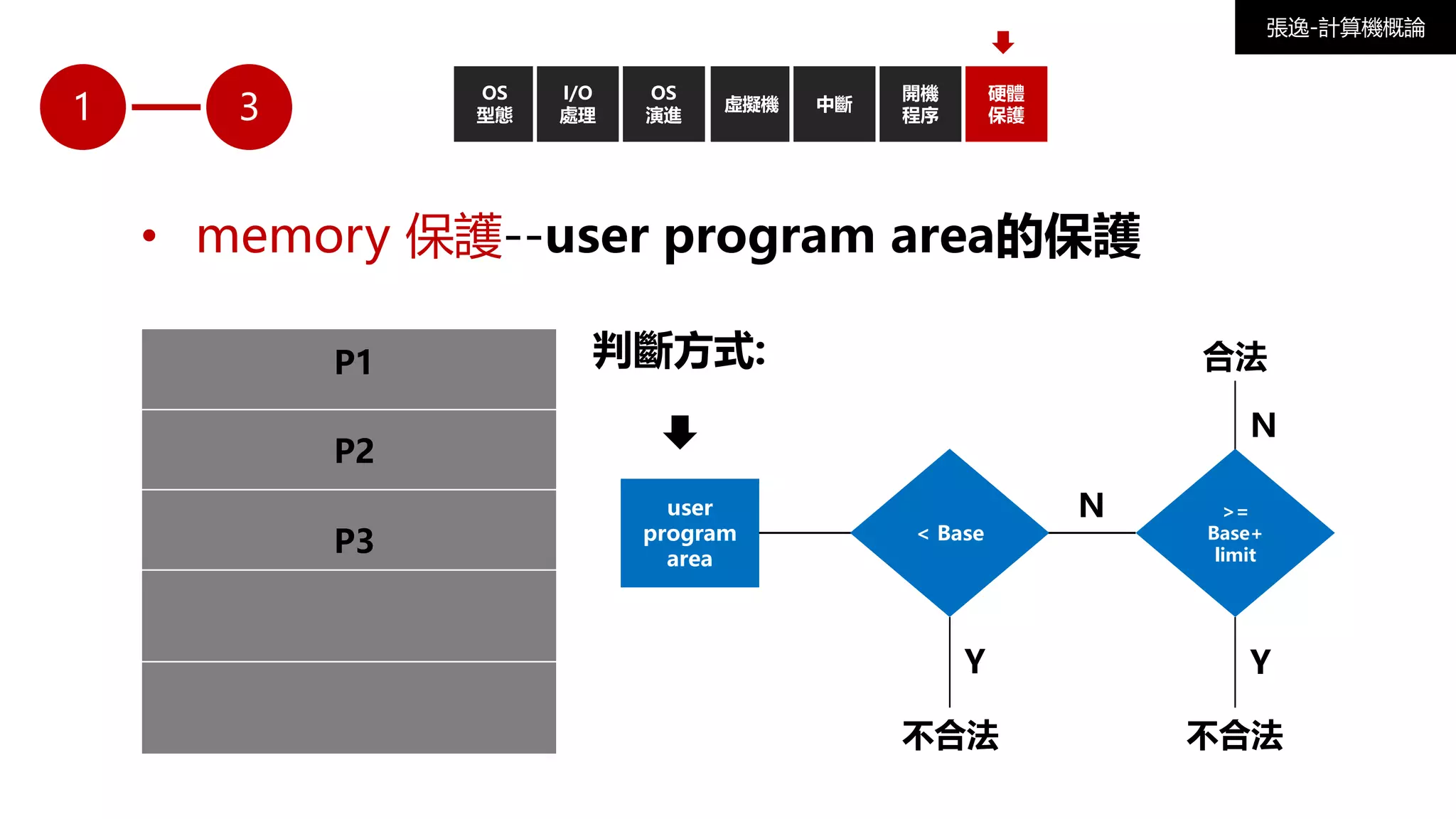 1
OS
型態
I/O
處理
OS
演進
虛擬機 中斷
開機
程序
張逸-計算機概論
3
硬體
保護
• memory 保護--user program area的保護
Monitor area (OS用的)
P1
P2
P3
user
program
area
判斷方式:
< Base
不合法 不合法
Y Y
N >=
Base+
limit
N
合法
 