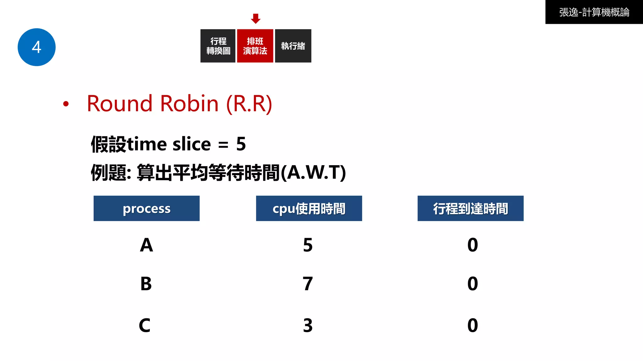 4
行程
轉換圖
排班
演算法
執行緒
張逸-計算機概論
• Round Robin (R.R)
假設time slice = 5
例題: 算出平均等待時間(A.W.T)
process cpu使用時間 行程到達時間
A
B
C
5
7
3
0
0
0
 