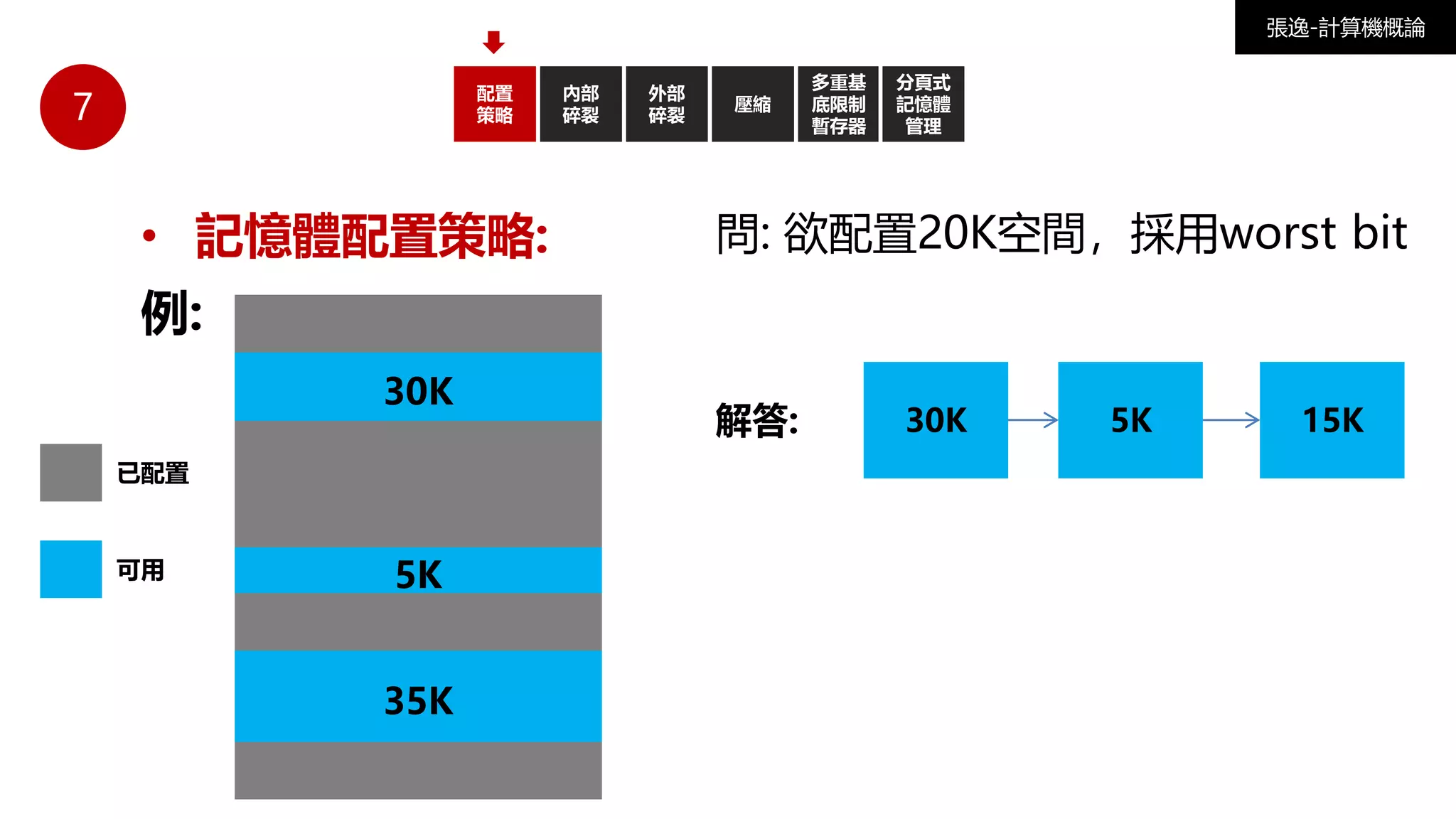 7
配置
策略
外部
碎裂
壓縮
• 記憶體配置策略:
例:
內部
碎裂
張逸-計算機概論
多重基
底限制
暫存器
分頁式
記憶體
管理
30K
5K
35K
已配置
可用
問: 欲配置20K空間，採用worst bit
30K 5K 15K解答:
 