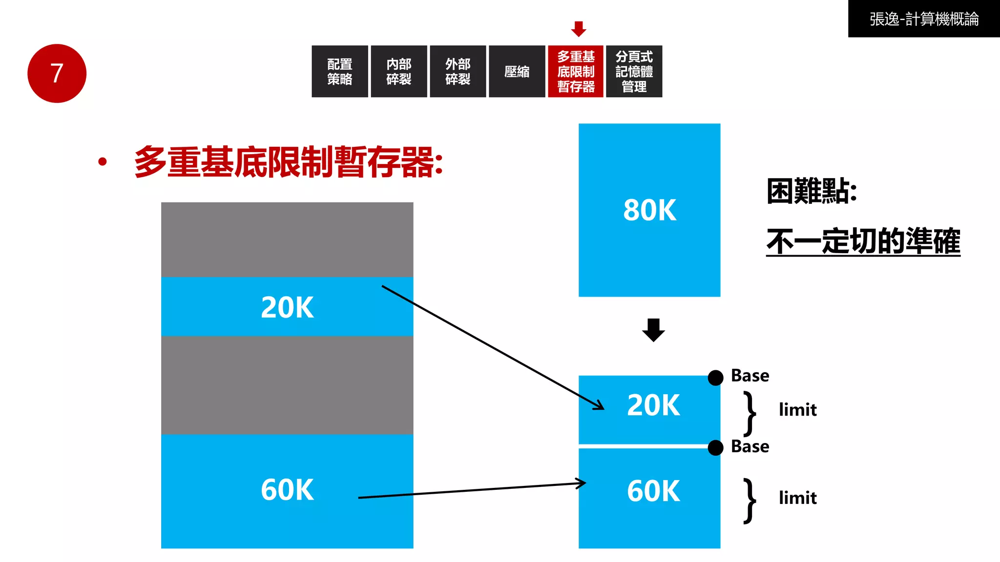 7
配置
策略
外部
碎裂
壓縮
• 多重基底限制暫存器:
內部
碎裂
張逸-計算機概論
多重基
底限制
暫存器
分頁式
記憶體
管理
80K
60K
20K
Base
Base
20K
60K
} limit
} limit
困難點:
不一定切的準確
 
