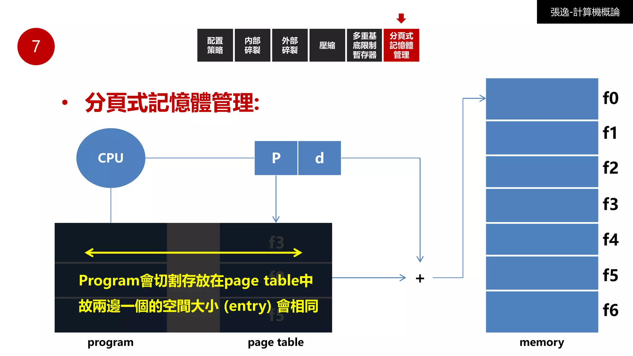 7
配置
策略
外部
碎裂
壓縮
• 分頁式記憶體管理:
內部
碎裂
張逸-計算機概論
多重基
底限制
暫存器
分頁式
記憶體
管理
CPU P d
program page table
+
memory
f0
f1
f2
f3
f4
f5
f6
f0
f3
f5
Program會切割存放在page table中
故兩邊一個的空間大小 (entry) 會相同
 