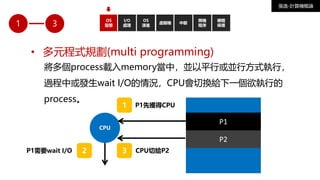 1
• 多元程式規劃(multi programming)
將多個process載入memory當中，並以平行或並行方式執行，
過程中或發生wait I/O的情況，CPU會切換給下一個欲執行的
process。
OS
型態
I/O
處理
OS
演進
虛擬機 中斷
開機
程序
張逸-計算機概論
3
P1
P2
CPU
1
2 3
P1先獲得CPU
P1需要wait I/O CPU切給P2
硬體
保護
 