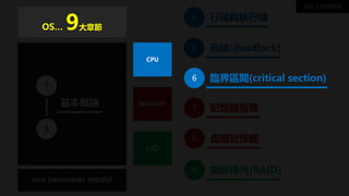 5 死結(deadlock)
4 行程與執行緒
MEMORY
I/O
張逸-計算機概論
7 記憶體管理
8 虛擬記憶體
9 磁碟陣列(RAID)
von neumann model
1
基本概論
3
CPU
OS… 9大章節
6 臨界區間(critical section)
 