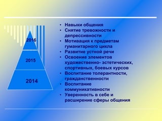▪ Навыки общения
▪ Снятие тревожности и
депрессивности
▪ Мотивация к предметам
гуманитарного цикла
▪ Развитие устной речи
▪ Освоение элементов
художественно- эстетических,
спортивных, боевых курсов
▪ Воспитание толерантности,
гражданственности
▪ Воспитание
коммуникативности
▪ Уверенность в себе и
расширение сферы общения
 