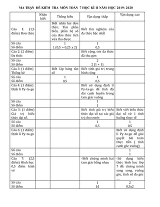 MA TRẬN ĐỀ KIỂM TRA MÔN TOÁN 7 HỌC KÌ II NĂM HỌC 2019- 2020
Nhận
biết
Thông hiểu Vận dụng thấp
Vận dụng cao
Câu 1: (1,5
điểm) Đơn thức
Biết nhân hai đơn
thức. Tìm phần
biến, phần hệ số
của đơn thức tích
vừa thu được
Biết tìm nghiệm của
đa thức bậc nhất
Số câu
Số điểm
1
1 (0,5 + 0,25 x 2)
1
0,5
Câu 2: (2 điểm)
Đa thức
Biết cộng, trừ đa thức
đã thu gọn
Số câu
Số điểm
2
2 (1 + 1)
Câu 3: (1 điểm)
Thống kê
Biết lập bảng tần
số
Biết tính giá trị trung
bình cộng
Số câu
Số điểm
1
0,5
1
0,5
Câu 4: (1 điểm)
Định lí Py-ta-go
Biết sử dụng định lí
Py-ta-go để tính độ
dài cạnh huyền trong
tam giác vuông
Số câu
Số điểm
1
1
Câu 5: (1 điểm)
Giá trị biểu
thức đại số.
Biết tính giá trị biểu
thức đại số tại các giá
trị cho trước
Biết viết biểu thức
đại số từ 1 tình
huống thực tế
Số câu
Số điểm
1
0,5
1
0,5
Câu 6: (1 điểm)
Định lí Py-ta-go
Biết sử dụng định
lí Py-ta-go để giải
quyết bài toán
thực tiễn ( tính
cạnh góc vuông)
Số câu
Số điểm
1
1
Câu 7: (2,5
điểm) Hình học
0,5 điểm hình
vẽ
-Biết chứng minh hai
tam giác bằng nhau
-Sử dụng kiến
thức hình học lớp
7 để: chứng minh
song song, vuông
góc, tính số đo góc
….
Số câu
Số điểm
1
1đ
2
0,5x2
 