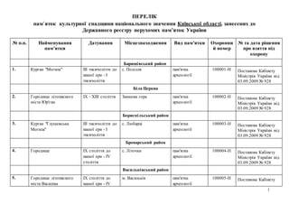 1
ПЕРЕЛІК
пам`яток культурної спадщини національного значення Київської області, занесених до
Державного реєстру нерухомих пам’яток України
№ п.п. Найменування
пам’ятки
Датування Місцезнаходження Вид пам’ятки Охоронни
й номер
№ та дата рішення
про взяття під
охорону
Баришівський район
1. Курган "Могила" III тисячоліття до
нашої ери - I
тисячоліття
с. Поділля пам'ятка
археології
100001-Н Постанова Кабінету
Міністрів України від
03.09.2009 № 928
Біла Церква
2. Городище літописного
міста Юр'єва
IX - XIII століття Замкова гора пам'ятка
археології
100002-Н Постанова Кабінету
Міністрів України від
03.09.2009 № 928
Бориспільський район
3. Курган "Глушевська
Могила"
III тисячоліття до
нашої ери - I
тисячоліття
с. Любарці пам'ятка
археології
100003-Н Постанова Кабінету
Міністрів України від
03.09.2009 № 928
Броварський район
4. Городище IX століття до
нашої ери - IV
століття
с. Літочки пам'ятка
археології
100004-Н Постанова Кабінету
Міністрів України від
03.09.2009 № 928
Васильківський район
5. Городище літописного
міста Василіва
IX століття до
нашої ери - IV
м. Васильків пам'ятка
археології
100005-Н Постанова Кабінету
 