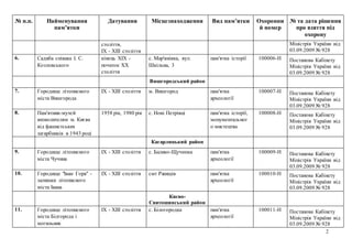 2
№ п.п. Найменування
пам’ятки
Датування Місцезнаходження Вид пам’ятки Охоронни
й номер
№ та дата рішення
про взяття під
охорону
століття,
IX - XIII століття
Міністрів України від
03.09.2009 № 928
6. Садиба співака І. С.
Козловського
кінець XIX -
початок XX
століття
с. Мар'янівка, вул.
Шкільна, 3
пам'ятка історії 100006-Н Постанова Кабінету
Міністрів України від
03.09.2009 № 928
Вишгородський район
7. Городище літописного
міста Вишгорода
IX - XIII століття м. Вишгород пам'ятка
археології
100007-Н Постанова Кабінету
Міністрів України від
03.09.2009 № 928
8. Пам'ятник-музей
визволителям м. Києва
від фашистських
загарбників в 1943 році
1958 рік, 1980 рік с. Нові Петрівці пам'ятка історії,
монументальног
о мистецтва
100008-Н Постанова Кабінету
Міністрів України від
03.09.2009 № 928
Кагарлицький район
9. Городище літописного
міста Чучина
IX - XIII століття с. Балико-Щучинка пам'ятка
археології
100009-Н Постанова Кабінету
Міністрів України від
03.09.2009 № 928
10. Городище "Іван Гора" -
залишки літописного
міста Івана
IX - XIII століття смт Ржищів пам'ятка
археології
100010-Н Постанова Кабінету
Міністрів України від
03.09.2009 № 928
Києво-
Святошинський район
11. Городище літописного
міста Білгорода і
могильник
IX - XIII століття с. Білогородка пам'ятка
археології
100011-Н Постанова Кабінету
Міністрів України від
03.09.2009 № 928
 