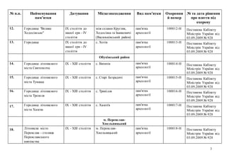 3
№ п.п. Найменування
пам’ятки
Датування Місцезнаходження Вид пам’ятки Охоронни
й номер
№ та дата рішення
про взяття під
охорону
12. Городище "Велике
Ходосівське"
IX століття до
нашої ери - IV
століття
між селами Круглик,
Ходосівка та Іванковичі
(Васильківський район)
пам'ятка
археології
100012-Н Постанова Кабінету
Міністрів України від
03.09.2009 № 928
13. Городище IX століття до
нашої ери - IV
століття
с. Хотів пам'ятка
археології
100013-Н Постанова Кабінету
Міністрів України від
03.09.2009 № 928
Обухівський район
14. Городище літописного
міста Святополча
IX - XIII століття с. Витачів пам'ятка
археології
100014-Н Постанова Кабінету
Міністрів України від
03.09.2009 № 928
15. Городище літописного
міста Тумаща
IX - XIII століття с. Старі Безрадичі пам'ятка
археології
100015-Н Постанова Кабінету
Міністрів України від
03.09.2009 № 928
16. Городище літописного
міста Треполя
IX - XIII століття с. Трипілля пам'ятка
археології
100016-Н Постанова Кабінету
Міністрів України від
03.09.2009 № 928
17. Городище літописного
міста Халепа
IX - XIII століття с. Халеп'я пам'ятка
археології
100017-Н Постанова Кабінету
Міністрів України від
03.09.2009 № 928
м. Переяслав-
Хмельницький
18. Літописне місто
Переяслав - столиця
Переяславського
князівства
IX - XIII століття м. Переяслав-
Хмельницький
пам'ятка
археології
100018-Н Постанова Кабінету
Міністрів України від
03.09.2009 № 928
 