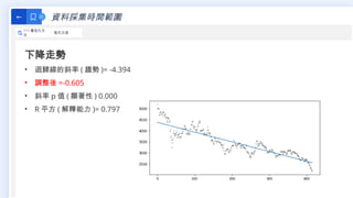 資料採集時間範圍
←
111 最佳化方
法
程式交易
下降走勢
• 迴歸線的斜率 ( 趨勢 )= -4.394
• 調整後 =-0.605
• 斜率 p 值 ( 顯著性 ) 0.000
• R 平方 ( 解釋能力 )= 0.797
 