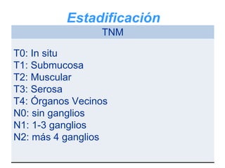 Estadificación
                 TNM

T0: In situ
T1: Submucosa
T2: Muscular
T3: Serosa
T4: Órganos Vecinos
N0: sin ganglios
N1: 1-3 ganglios
N2: más 4 ganglios
 