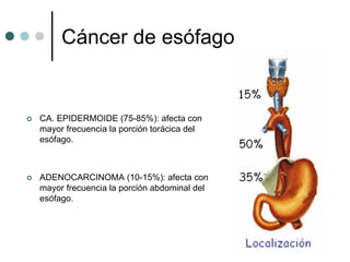 Cáncer de esófago


CA. EPIDERMOIDE (75-85%): afecta con
mayor frecuencia la porción torácica del
esófago.



ADENOCARCINOMA (10-15%): afecta con
mayor frecuencia la porción abdominal del
esófago.
 