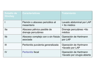 Estadío de   Características                      Tratamiento
Hinchey

I            Flemón o absceso pericólico al       Lavado abdominal por LAP
             mesenterio                           + tto médico
IIa          Absceso pélvico pasible de           Drenaje percutáneo +tto
             drenaje percutáneo                   médico
Iib          Absceso complejo con o sin fístula Operación de Hartmann
             asociada                           por LAP

III          Peritonitis purulenta generalizada   Operación de Hartmann
                                                  +lavado por LAP
IV           Peritonitis fecal                    Operación de Hartmann
                                                  +lavado por cirugía abierta
 
