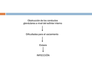 Obstrucción de los conductos
glandulares a nivel del esfinter interno



  Dificultades para el vaciamiento



                Estasis



             INFECCIÓN
 