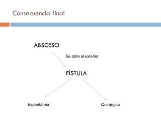 Consecuencia final



       ABSCESO
                     Se abre al exterior



                     FÍSTULA



     Espontánea                            Quirúrgica
 