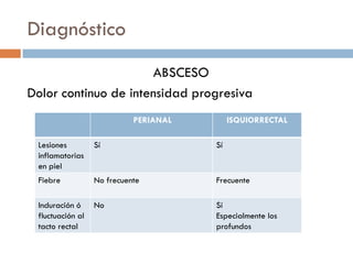Diagnóstico
                      ABSCESO
Dolor continuo de intensidad progresiva
                            PERIANAL        ISQUIORRECTAL

 Lesiones         Sí                   Sí
 inflamatorias
 en piel
 Fiebre           No frecuente         Frecuente

 Induración ó     No                   Sí
 fluctuación al                        Especialmente los
 tacto rectal                          profundos
 