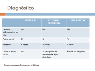 Diagnóstico

                        SUBMURAL             POSTANAL           PELVIRRECTAL
                                             PROFUNDO

Lesiones           No                  No                  No
inflamatorias en
piel
Dolor rectal       Sí                  Sí                  Sí

Tenesmo            A veces             A veces             A veces

Dolor al tacto     No                  Sí (exquisito en    Puede ser negativo
rectal                                 sacrocóccix, tipo
                                       ciatalgia)


 Se presentan en forma mas insidiosa
 