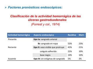 Factores pronósticos endoscópicos:

  Clasificación de la actividad hemorrágica de las
              úlceras gastroduodenales
                 (Forrest y col., 1974)


Actividad hemorrágica   Aspecto endoscópico                  Recidiva  Mort.
Presente                tipo Ia: sangrado arterial
                            Ib: sangrado en napa             53%      23%
Reciente                tipo II: vaso visible que protruye   43%      21%
                               coágulo adherido              23%      10%
                               base negra                    10%      10%
Ausente                 tipo III: sin estigmas de sangrado   5%       3%
 