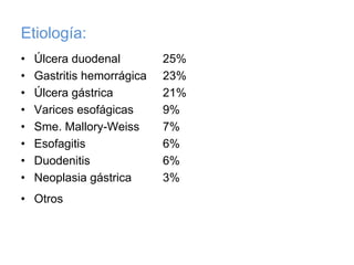 Etiología:
•   Úlcera duodenal         25%
•   Gastritis hemorrágica   23%
•   Úlcera gástrica         21%
•   Varices esofágicas      9%
•   Sme. Mallory-Weiss      7%
•   Esofagitis              6%
•   Duodenitis              6%
•   Neoplasia gástrica      3%
• Otros
 