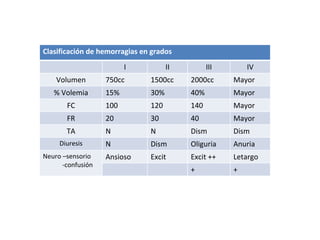 Clasificación de hemorragias en grados
                         I           II         III       IV
    Volumen        750cc       1500cc     2000cc      Mayor
   % Volemia       15%         30%        40%         Mayor
       FC          100         120        140         Mayor
       FR          20          30         40          Mayor
       TA          N           N          Dism        Dism
     Diuresis      N           Dism       Oliguria    Anuria
Neuro –sensorio    Ansioso     Excit      Excit ++    Letargo
      ‐confusión
                                          +           +
 