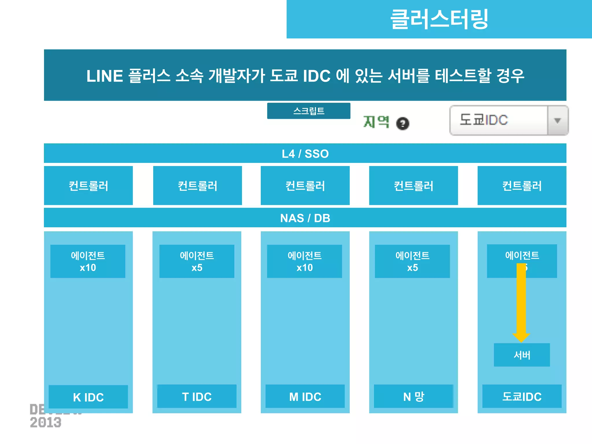  

동시사용자 #
(Think Time 없을 때)

 