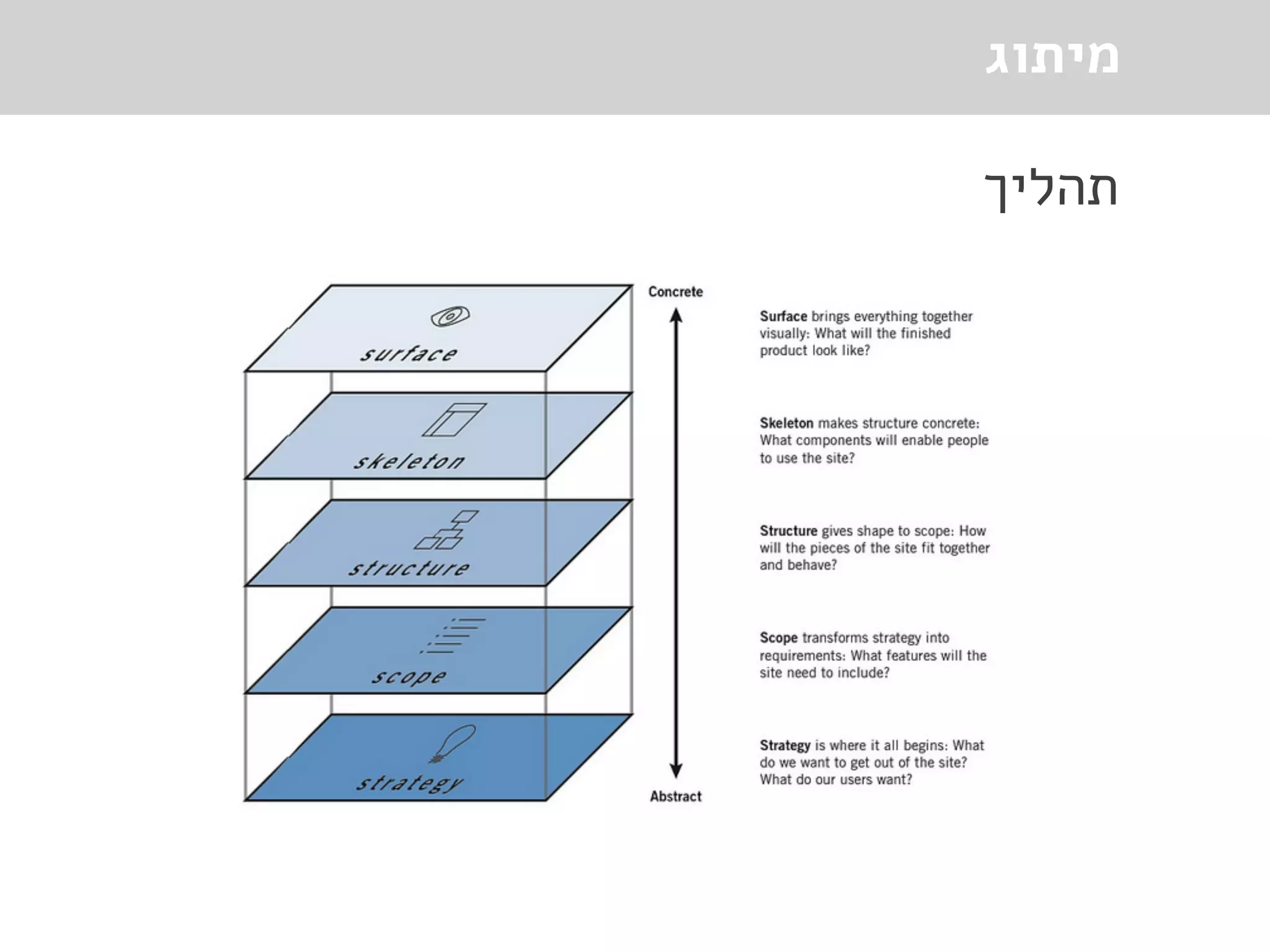 ‫מיתוג‬
‫תהליך‬
 
