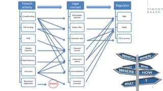 Fintech
activity
Crowdfunding
P2P Lending
PFM
Mobile
Payment
Robo Advisory
Insurance
Blockchain
application
Refundable
dep...