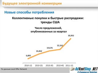 Будущее электронной коммерции Новые способы потребления  По данным  Local Offer Network Коллективные покупки и быстрые распродажи:  тренды США Число предложений,  опубликованных за квартал 