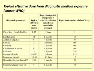Typical effective dose from diagnostic medical exposure 
(source WHO) 
Diagnostic procedure Typical 
effective 
dose 
(mSv) 
Equivalent period 
of exposure to 
natural radiation 
(based on a 
worldwide 
average) 
Equivalent number of chest X-rays 
Chest X-ray (single PA film) 0.02 3 days 1 
Lumbar spine 1.0 5 months 50 
Abdomen or pelvis 0.7 4 months 35 
CT head 2 10 months 100 
CT chest 8 3.6 years 400 
CT abdomen or pelvis 10 4.5 years 500 
PET head 5 2.3 years 250 
Intraoral (dental) < 0.005 18 hours 0.25 
Panoramic (dental) < 0.03 4.5 days 1.5 
Dentoalveolar cone beam CT < 0.6 3 months 30 
Craniofacial cone beam CT < 1 5 months 50 
 