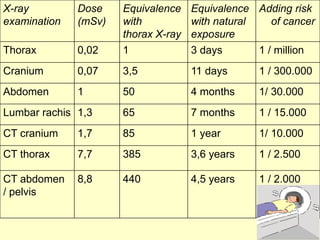 X-ray 
examination 
Dose 
(mSv) 
Equivalence 
with 
thorax X-ray 
Equivalence 
with natural 
exposure 
Adding risk 
of cancer 
Thorax 0,02 1 3 days 1 / million 
Cranium 0,07 3,5 11 days 1 / 300.000 
Abdomen 1 50 4 months 1/ 30.000 
Lumbar rachis 1,3 65 7 months 1 / 15.000 
CT cranium 1,7 85 1 year 1/ 10.000 
CT thorax 7,7 385 3,6 years 1 / 2.500 
CT abdomen 
/ pelvis 
8,8 440 4,5 years 1 / 2.000 
 